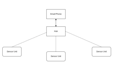 Product Architecture Overview